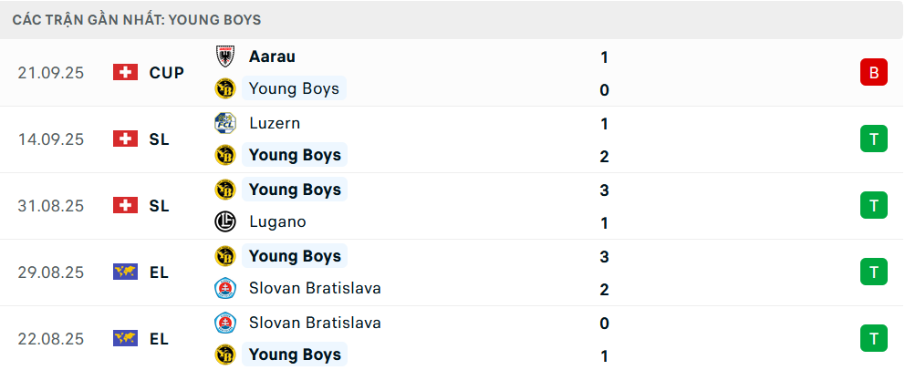 Phong độ Young Boys 5 trận gần nhất