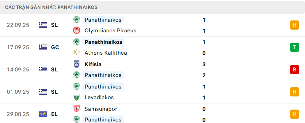 Phong độ Panathinaikos 5 trận gần nhất