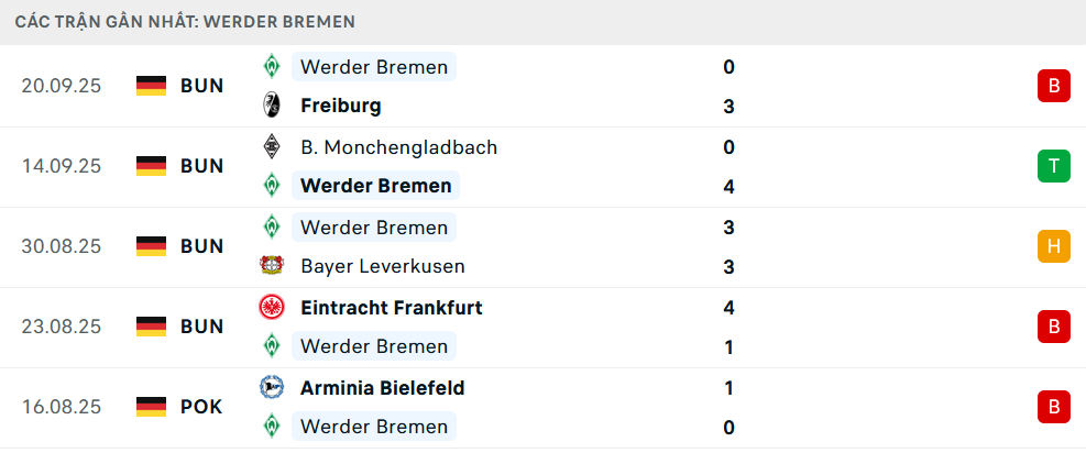 Phong độ Werder Bremen 5 trận gần nhất Phong độ Werder Bremen 5 trận gần nhất