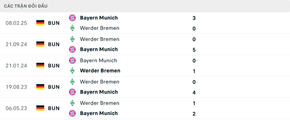 Lịch sử đối đầu Bayern Munich vs Werder Bremen Lịch sử đối đầu Bayern Munich vs Werder Bremen