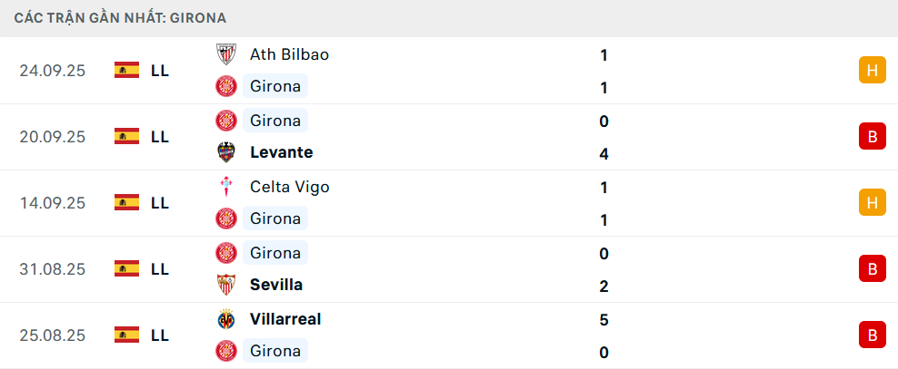 Phong độ Girona 5 trận gần nhất