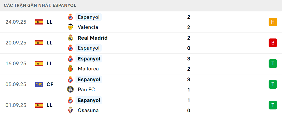 Phong độ Espanyol 5 trận gần nhất