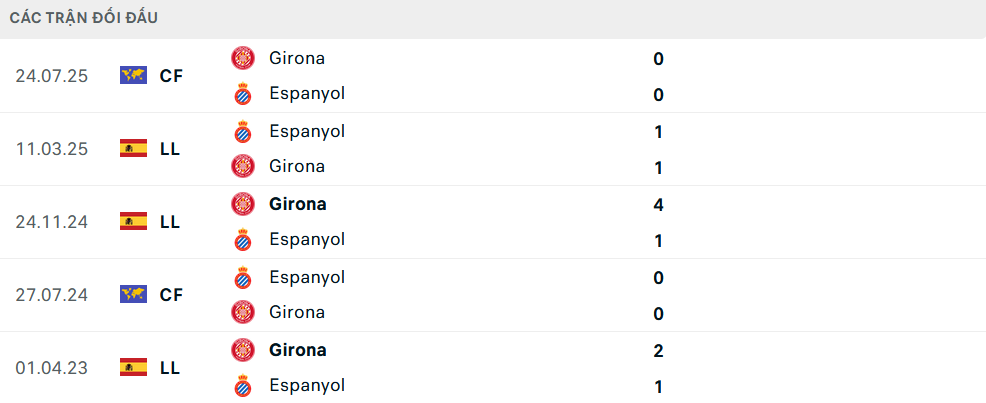 Lịch sử đối đầu Girona vs Espanyol