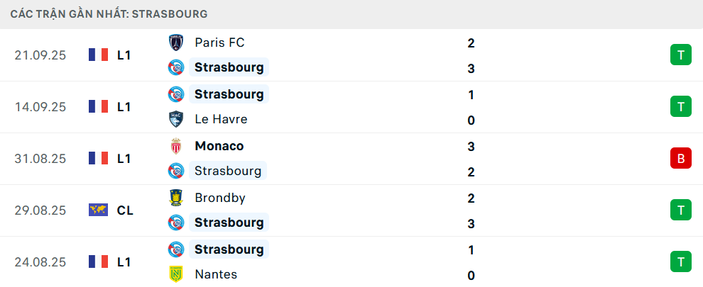 Phong độ Strasbourg 5 trận gần nhất