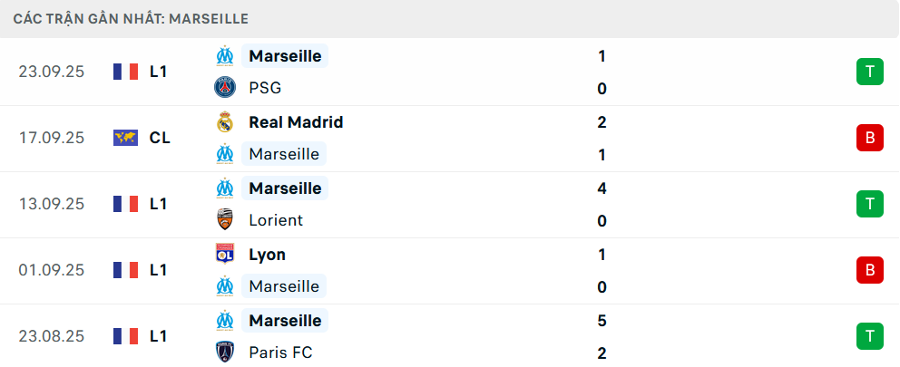 Phong độ Marseille 5 trận gần nhất