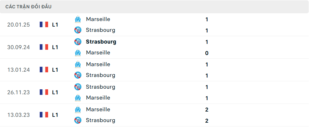 Lịch sử đối đầu Strasbourg vs Marseille