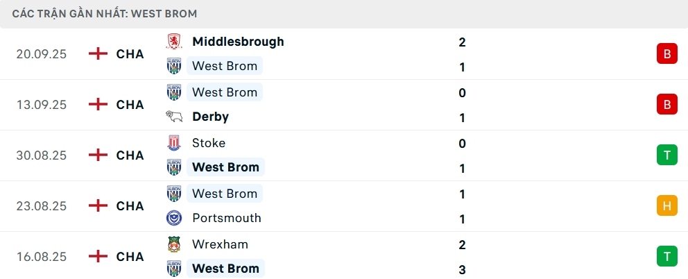 Phong độ West Brom 5 trận gần nhất Phong độ West Brom 5 trận gần nhất