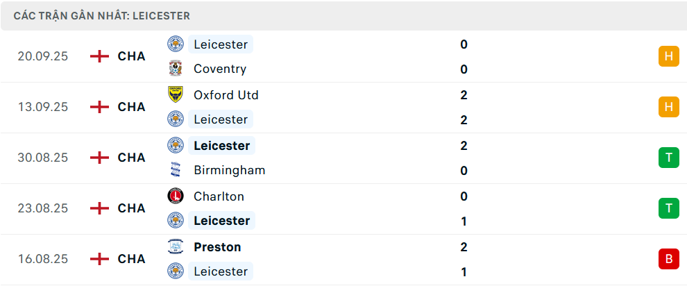 Phong độ Leicester City 5 trận gần nhất Phong độ Leicester City 5 trận gần nhất