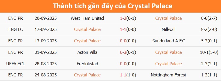 Dự đoán bàn chiến thắng đầu tiên trong màn Crystal Palace vs Arsenal - Ai đã mở điểm màn cầu hấp dẫn của mùa giải?