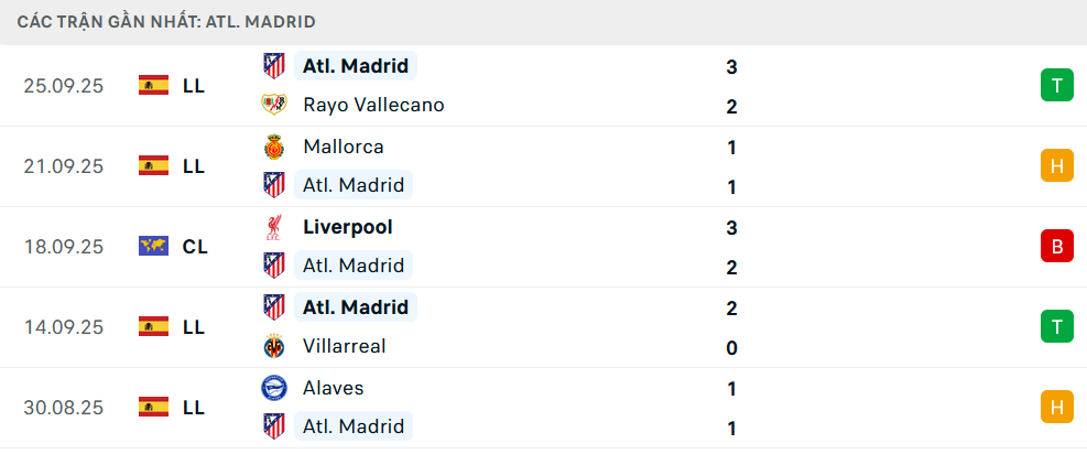 Phong độ Atletico 5 trận gần nhất