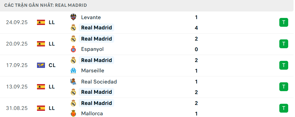 Phong độ Real Madrid 5 trận gần nhất