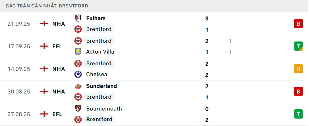 Phong độ Brentford 5 trận gần nhất