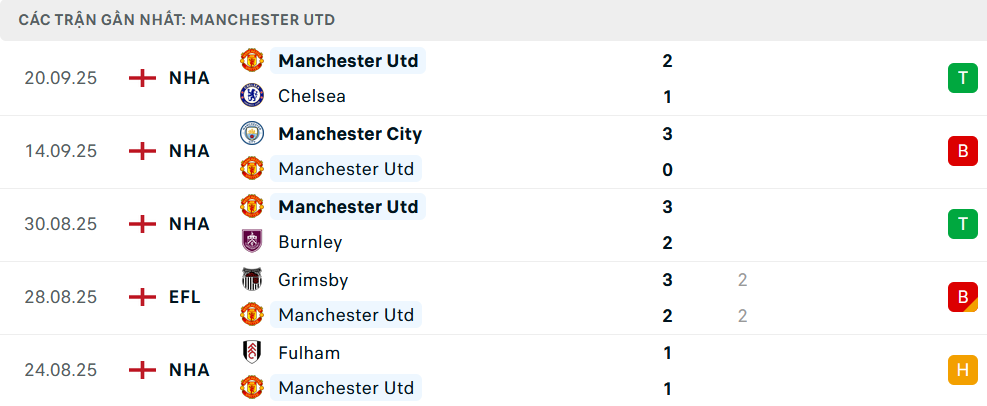 Phong độ MU 5 trận gần nhất