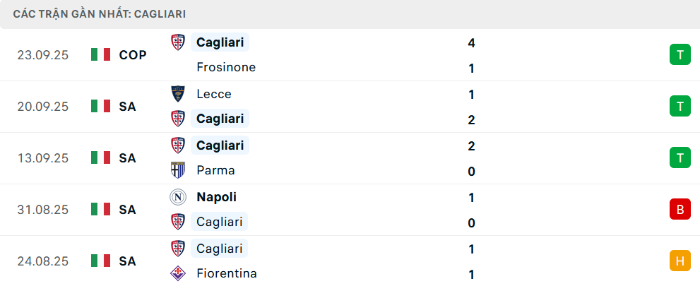 Phong độ Cagliari 5 trận gần nhất