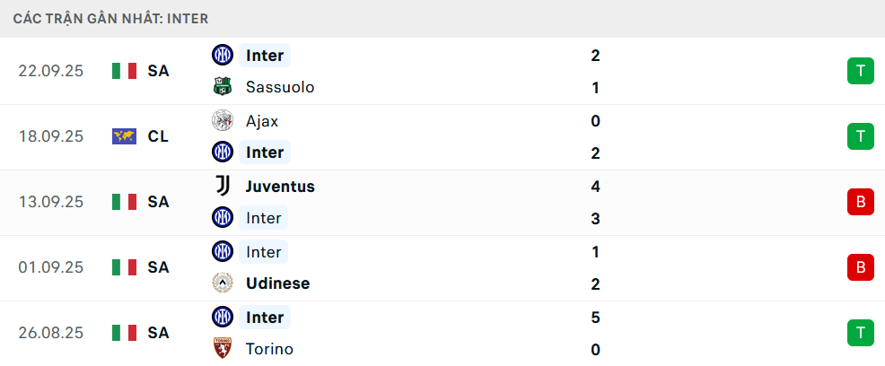 Phong độ Inter Milan 5 trận gần nhất