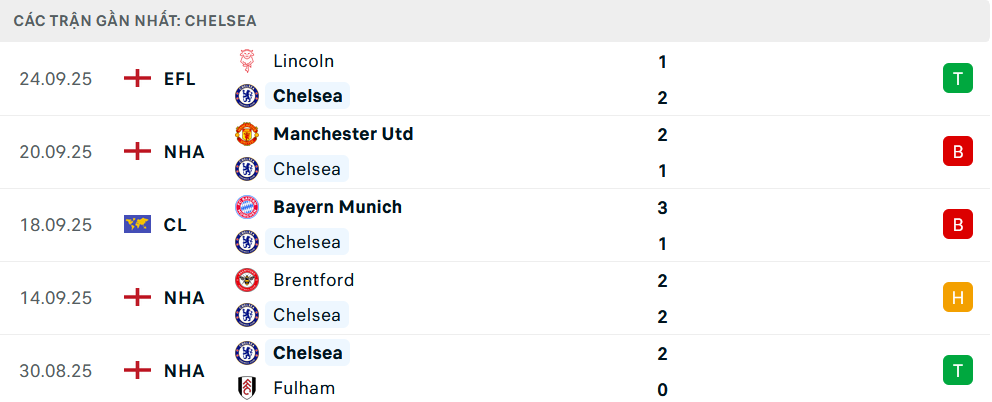 Phong độ Brighton 6 trận gần nhất