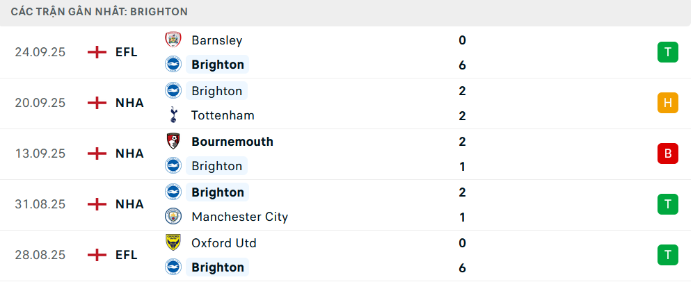 Phong độ Chelsea 5 trận gần nhất