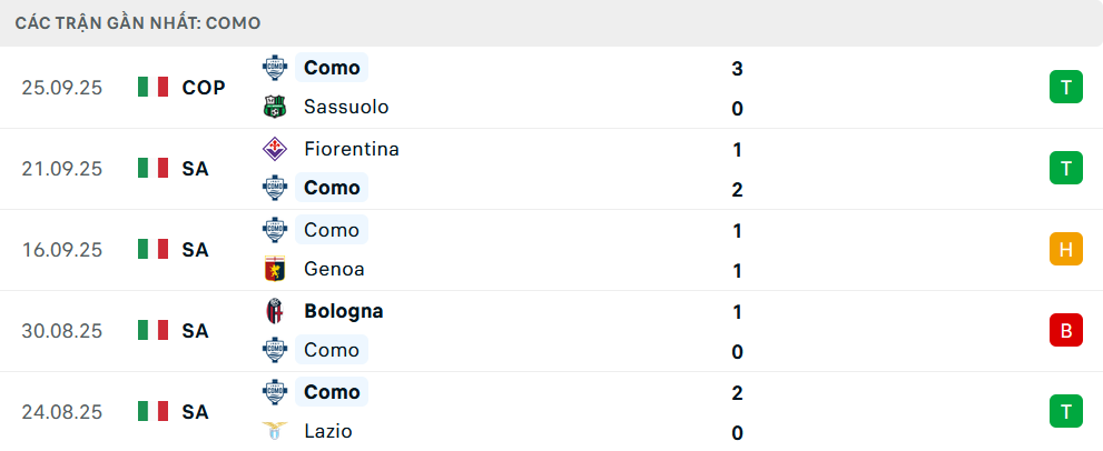Phong độ Como 5 trận gần nhất Phong độ Como 5 trận gần nhất