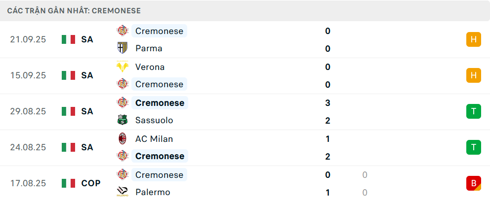 Phong độ Cremonese 5 trận gần nhất Phong độ Cremonese 5 trận gần nhất