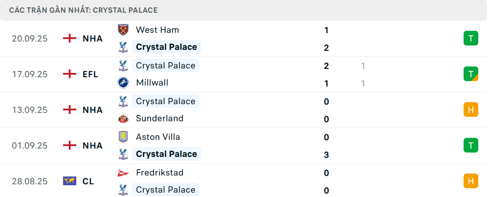 Phong độ Crystal Palace 5 trận gần nhất Phong độ Crystal Palace 5 trận gần nhất