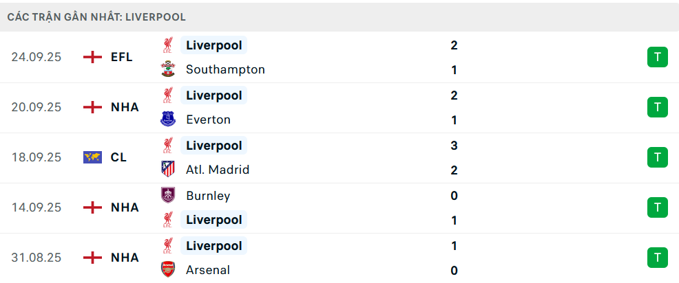 Phong độ Liverpool 5 trận gần nhất Phong độ Liverpool 5 trận gần nhất