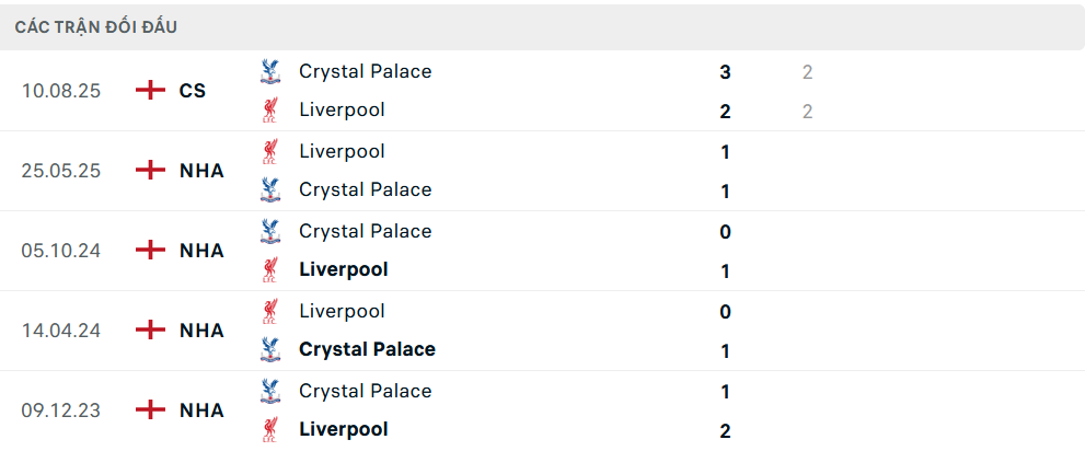 Lịch sử đối đầu Crystal Palace vs Liverpool Lịch sử đối đầu Crystal Palace vs Liverpool