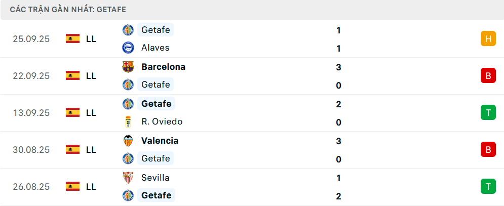 Phong độ Getafe 6 trận gần nhất Phong độ Getafe 6 trận gần nhất
