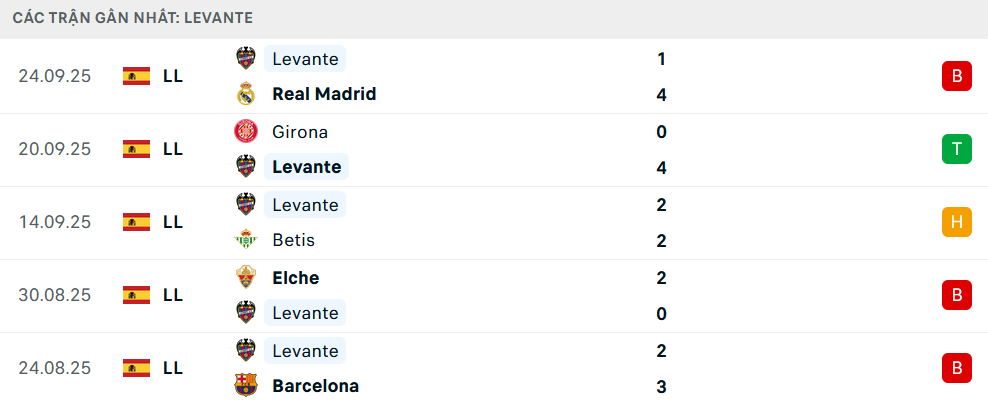 Phong độ Levante 5 trận gần nhất Phong độ Levante 5 trận gần nhất