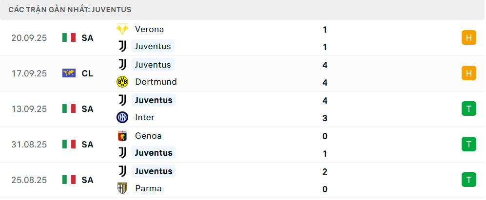 Phong độ Juventus 5 trận gần nhất