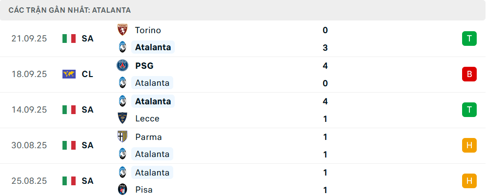 Phong độ Atalanta 5 trận gần nhất