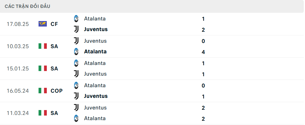 Lịch sử đối đầu Juventus vs Atalanta