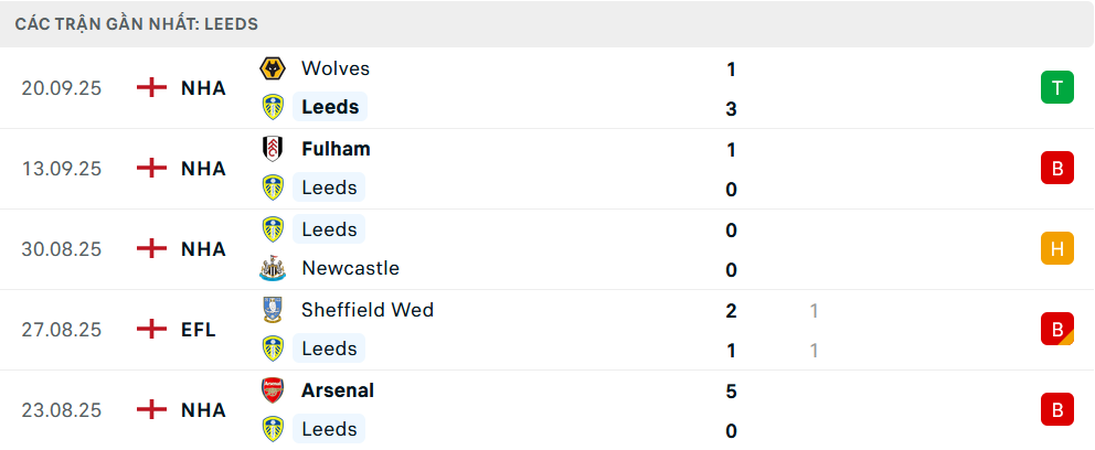 Phong độ Leeds 5 trận gần nhất