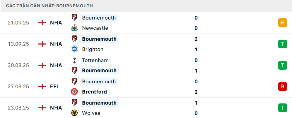 Phong độ Bournemouth 5 trận gần nhất