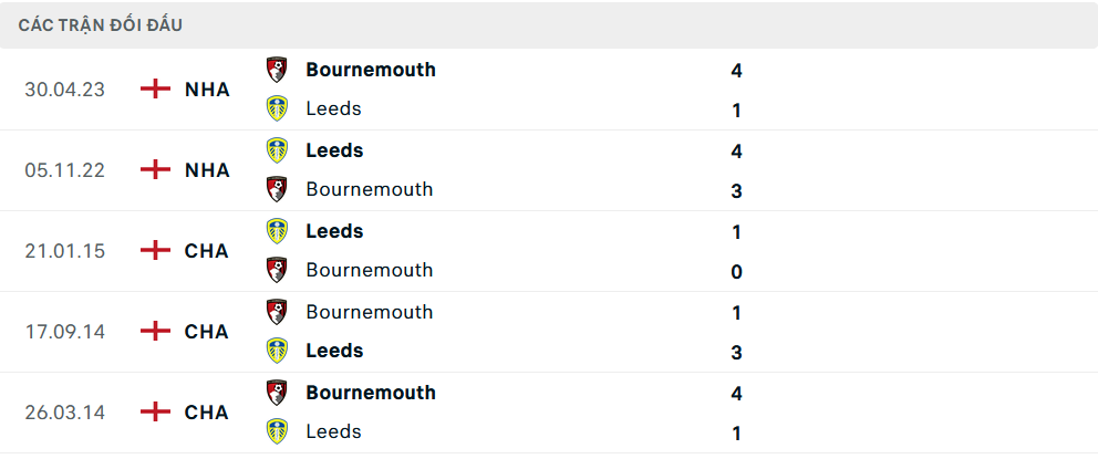Lịch sử đối đầu Leeds vs Bournemouth