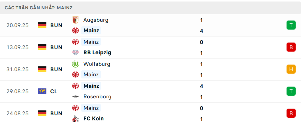 Phong độ Mainz 5 trận gần nhất