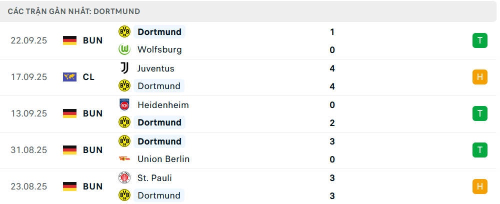 Phong độ Dortmund 5 trận gần nhất