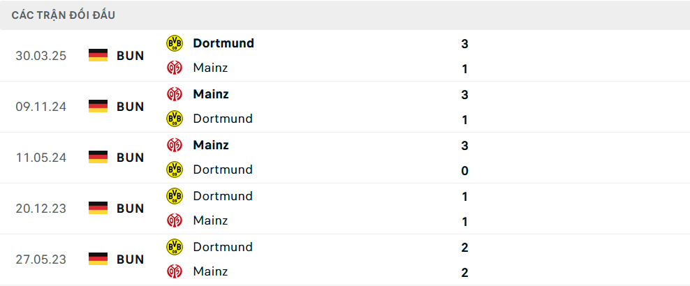 Lịch sử đối đầu Mainz vs Dortmund