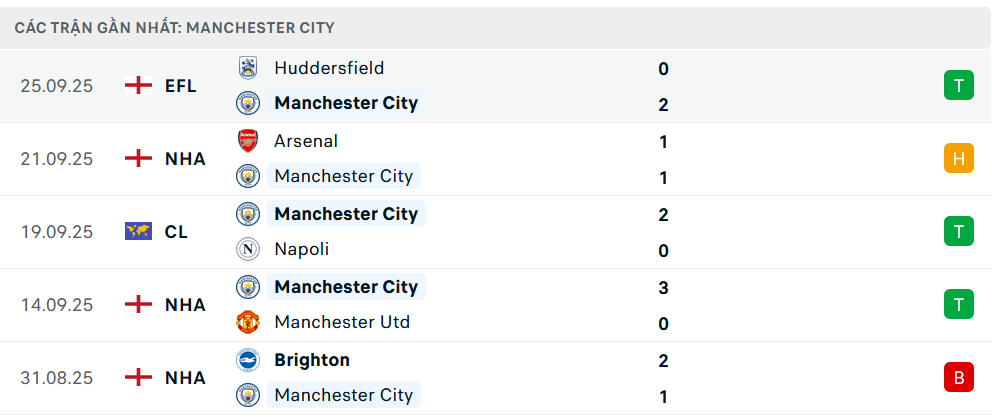 Phong độ Man City 5 trận gần nhất