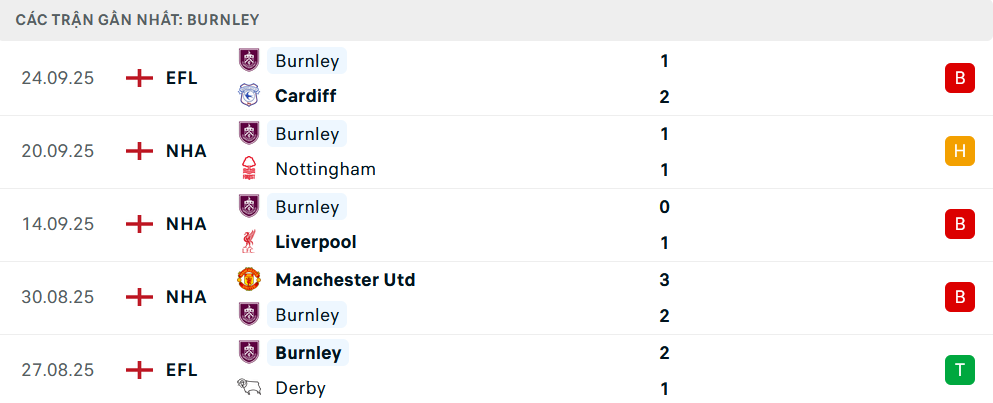 Phong độ Burnley 5 trận gần nhất