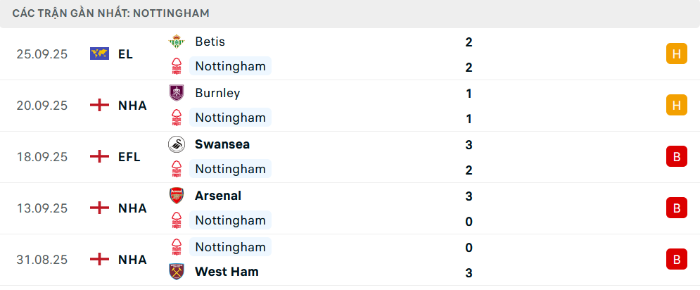 Phong độ Nottingham trận gần nhất Phong độ Nottingham trận gần nhất