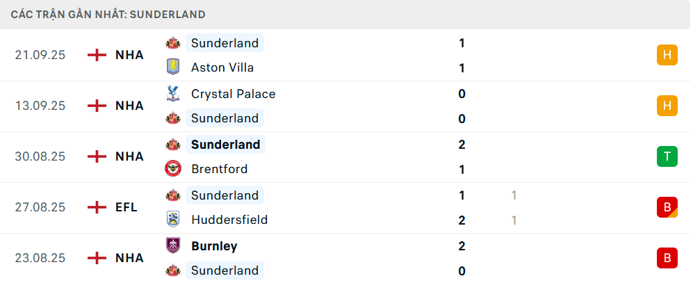Phong độ Sunderland trận gần nhất Phong độ Sunderland trận gần nhất