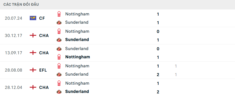 Lịch sử đối đầu Nottingham vs Sunderland Lịch sử đối đầu Nottingham vs Sunderland