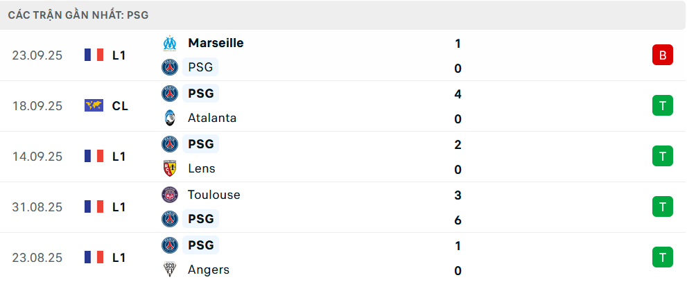 Phong độ PSG 5 trận gần nhất Phong độ PSG 5 trận gần nhất