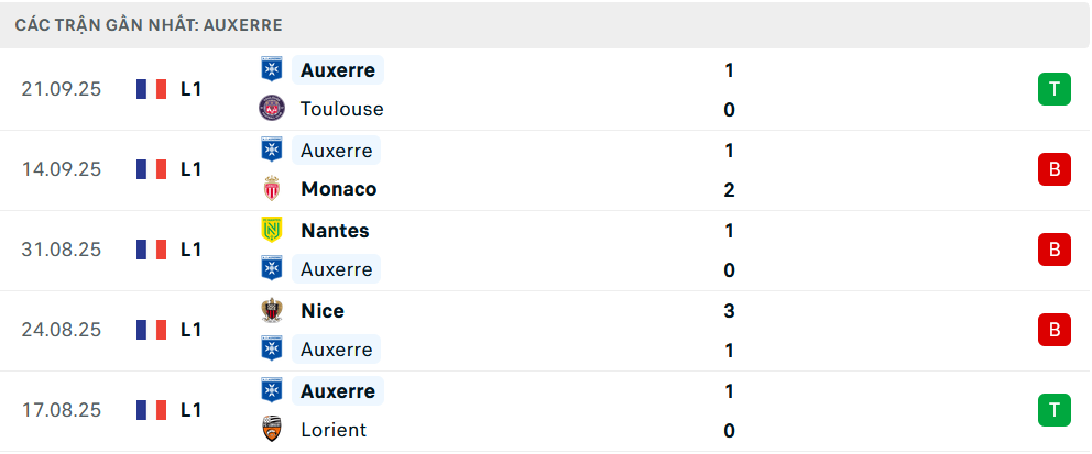 Phong độ Auxerre 5 trận gần nhất Phong độ Auxerre 5 trận gần nhất