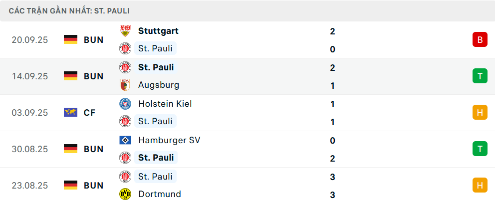 Phong độ St Pauli 5 trận gần nhất Phong độ St Pauli 5 trận gần nhất