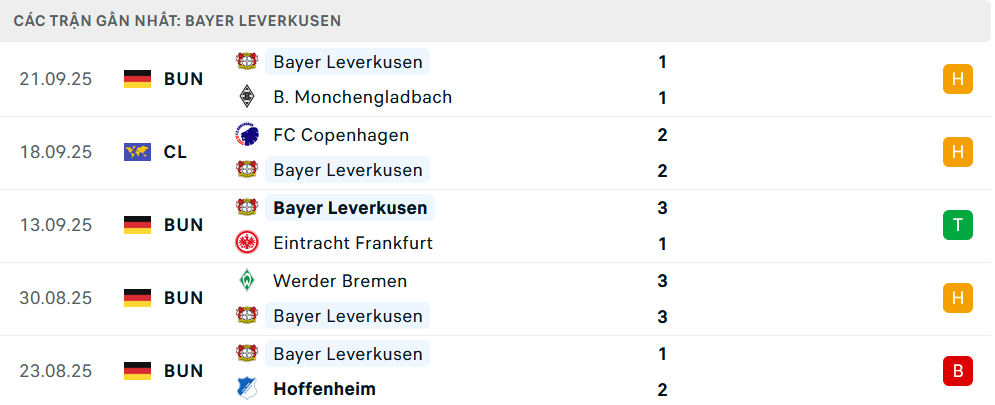 Phong độ Leverkusen 6 trận gần nhất Phong độ Leverkusen 6 trận gần nhất
