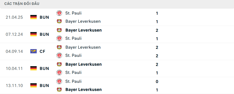 Lịch sử đối đầu St Pauli vs Leverkusen Lịch sử đối đầu St Pauli vs Leverkusen