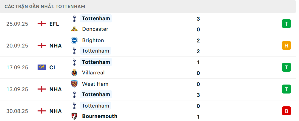 Phong độ Tottenham 5 trận gần nhất