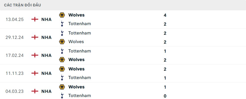 Lịch sử đối đầu Tottenham vs Wolves