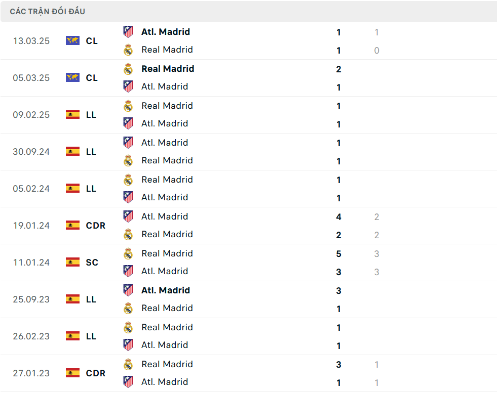 Lịch sử đối đầu Atletico vs Real